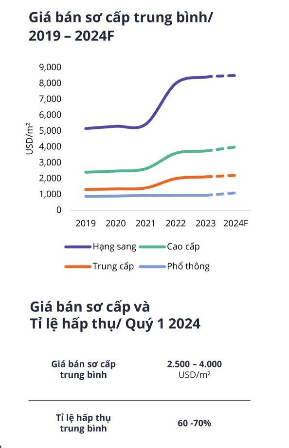 Giá bán căn hộ sơ cấp tại TP.Hồ Chí Minh