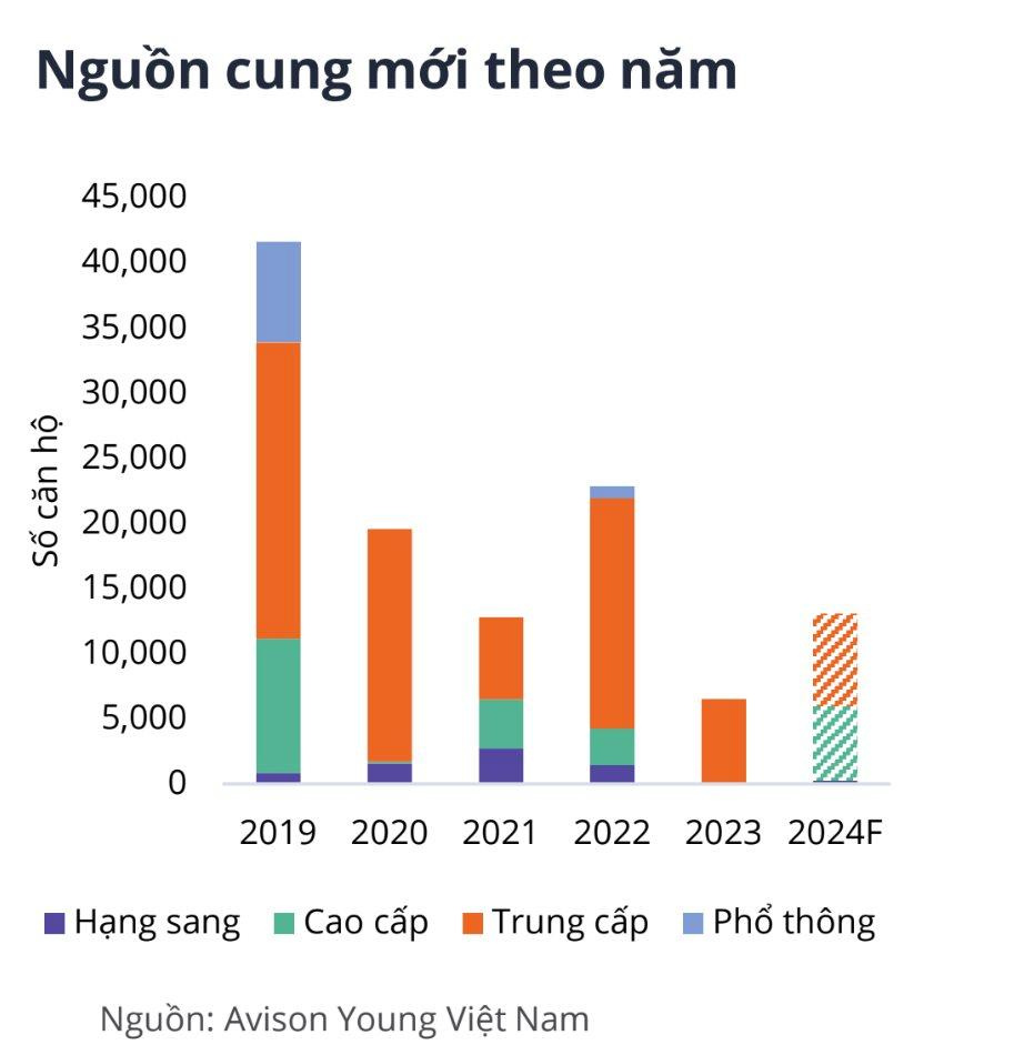 Nguồn cung mới theo từng năm