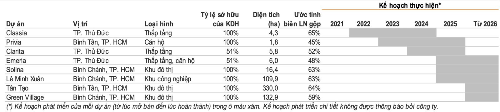 Kế hoạch triển khai các dự án của Khang Điền