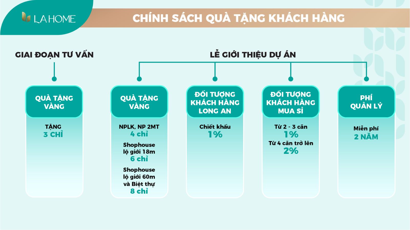 Chính sách quà tặng khách ahfng khi mua dự án LAHome Long An